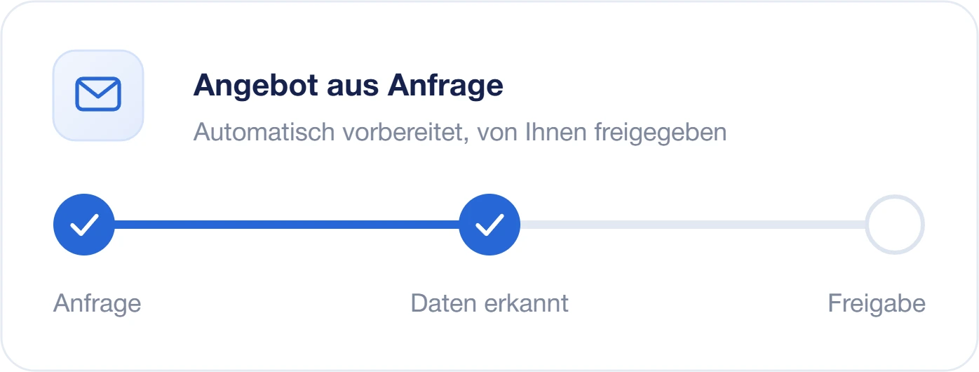 Grafik: Angebot aus Anfrage – Anfrage und Datenerkennung erledigt, Freigabe durch Sie steht aus